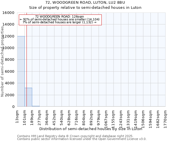 72, WOODGREEN ROAD, LUTON, LU2 8BU: Size of property relative to semi-detached houses houses in Luton