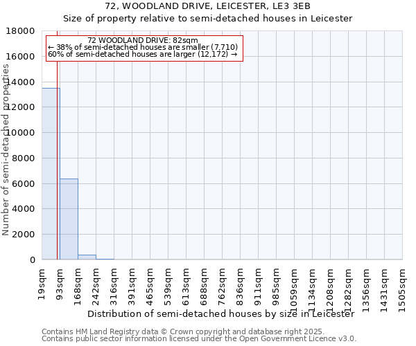 72, WOODLAND DRIVE, LEICESTER, LE3 3EB: Size of property relative to semi-detached houses houses in Leicester