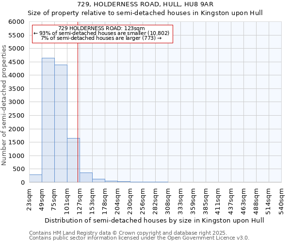 729, HOLDERNESS ROAD, HULL, HU8 9AR: Size of property relative to semi-detached houses houses in Kingston upon Hull