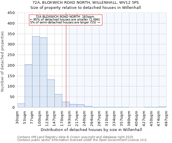 72A, BLOXWICH ROAD NORTH, WILLENHALL, WV12 5PS: Size of property relative to detached houses houses in Willenhall