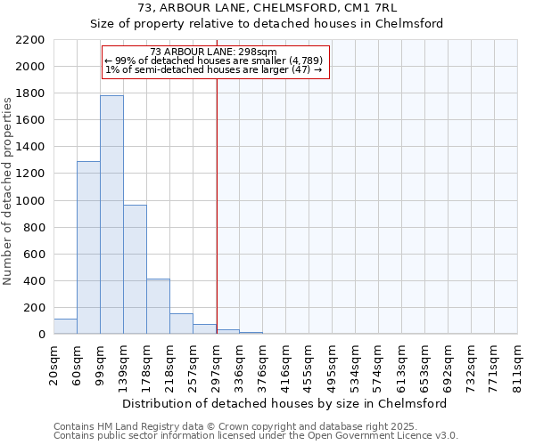 73, ARBOUR LANE, CHELMSFORD, CM1 7RL: Size of property relative to detached houses houses in Chelmsford