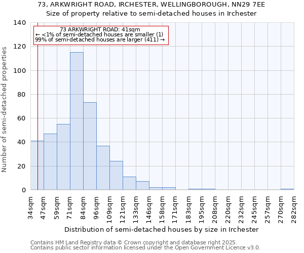 73, ARKWRIGHT ROAD, IRCHESTER, WELLINGBOROUGH, NN29 7EE: Size of property relative to semi-detached houses houses in Irchester