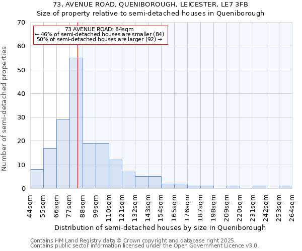 73, AVENUE ROAD, QUENIBOROUGH, LEICESTER, LE7 3FB: Size of property relative to semi-detached houses houses in Queniborough