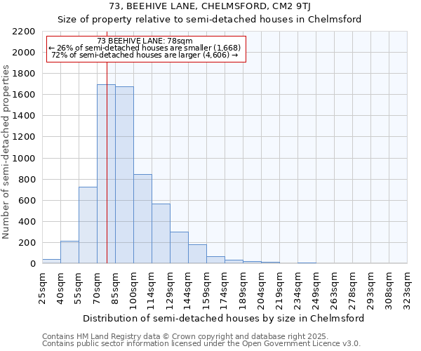 73, BEEHIVE LANE, CHELMSFORD, CM2 9TJ: Size of property relative to semi-detached houses houses in Chelmsford