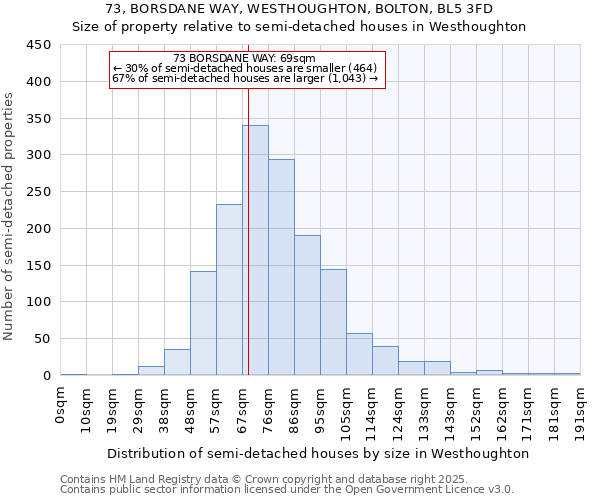 73, BORSDANE WAY, WESTHOUGHTON, BOLTON, BL5 3FD: Size of property relative to semi-detached houses houses in Westhoughton