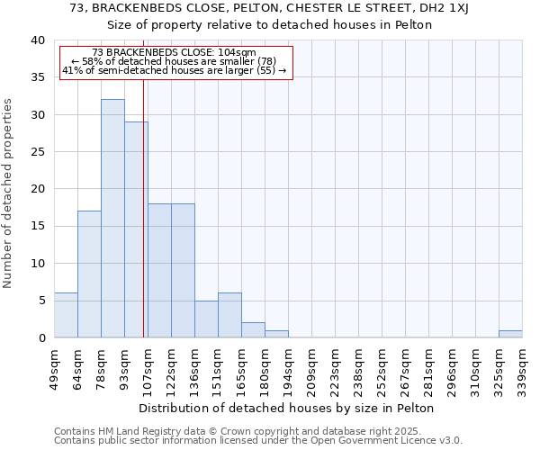 73, BRACKENBEDS CLOSE, PELTON, CHESTER LE STREET, DH2 1XJ: Size of property relative to detached houses houses in Pelton
