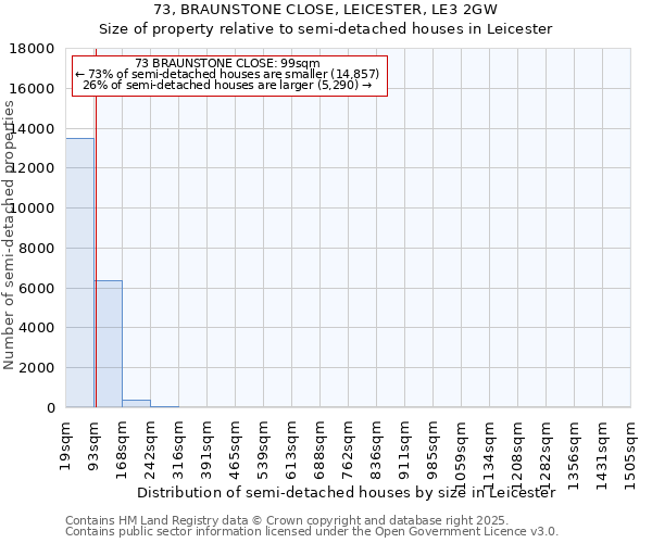 73, BRAUNSTONE CLOSE, LEICESTER, LE3 2GW: Size of property relative to semi-detached houses houses in Leicester