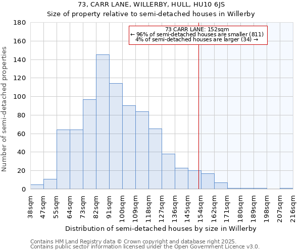 73, CARR LANE, WILLERBY, HULL, HU10 6JS: Size of property relative to semi-detached houses houses in Willerby