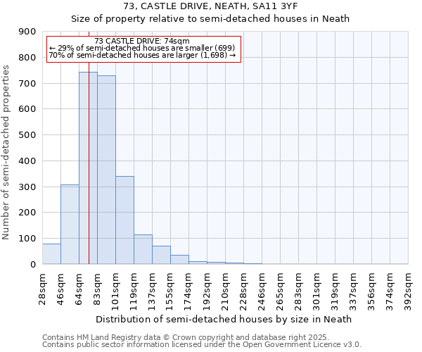 73, CASTLE DRIVE, NEATH, SA11 3YF: Size of property relative to semi-detached houses houses in Neath