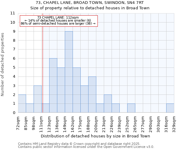 73, CHAPEL LANE, BROAD TOWN, SWINDON, SN4 7RT: Size of property relative to detached houses houses in Broad Town