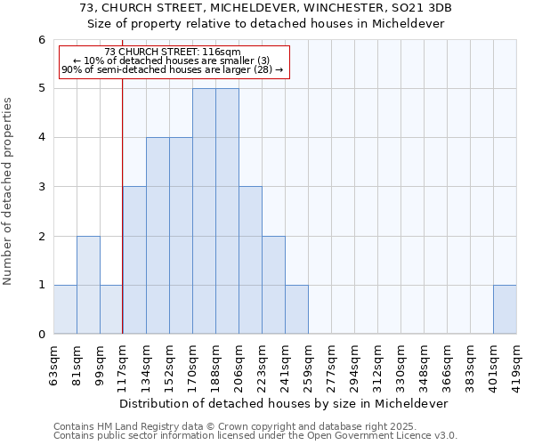 73, CHURCH STREET, MICHELDEVER, WINCHESTER, SO21 3DB: Size of property relative to detached houses houses in Micheldever