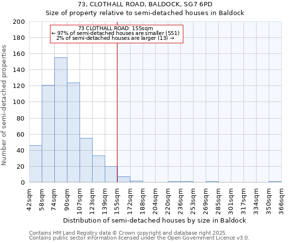 73, CLOTHALL ROAD, BALDOCK, SG7 6PD: Size of property relative to semi-detached houses houses in Baldock
