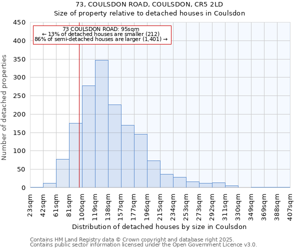 73, COULSDON ROAD, COULSDON, CR5 2LD: Size of property relative to detached houses houses in Coulsdon
