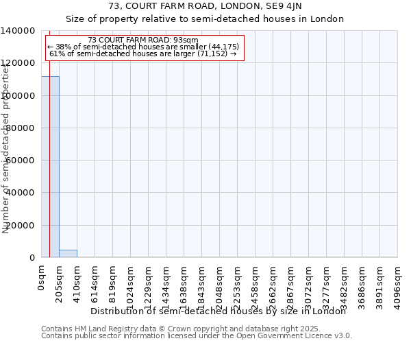 73, COURT FARM ROAD, LONDON, SE9 4JN: Size of property relative to semi-detached houses houses in London