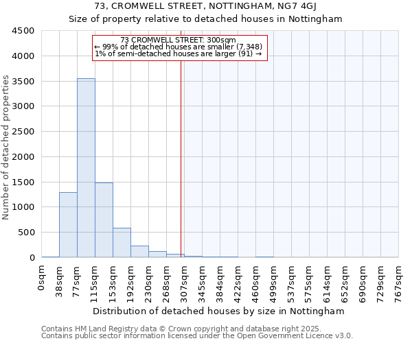 73, CROMWELL STREET, NOTTINGHAM, NG7 4GJ: Size of property relative to detached houses houses in Nottingham