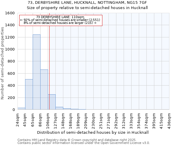 73, DERBYSHIRE LANE, HUCKNALL, NOTTINGHAM, NG15 7GF: Size of property relative to semi-detached houses houses in Hucknall