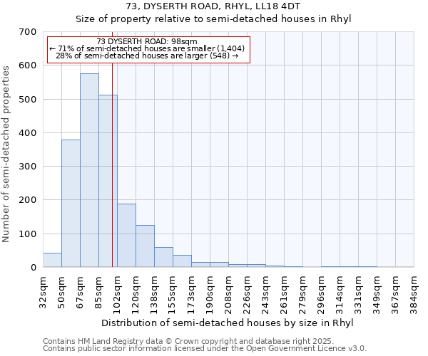 73, DYSERTH ROAD, RHYL, LL18 4DT: Size of property relative to semi-detached houses houses in Rhyl