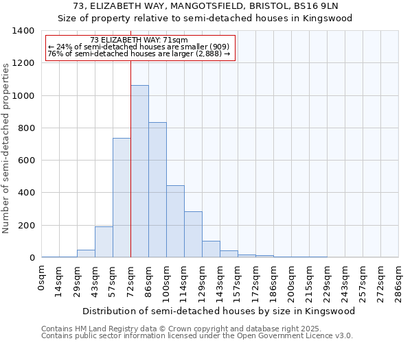 73, ELIZABETH WAY, MANGOTSFIELD, BRISTOL, BS16 9LN: Size of property relative to semi-detached houses houses in Kingswood