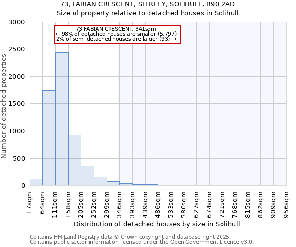 73, FABIAN CRESCENT, SHIRLEY, SOLIHULL, B90 2AD: Size of property relative to detached houses houses in Solihull