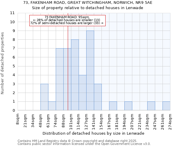 73, FAKENHAM ROAD, GREAT WITCHINGHAM, NORWICH, NR9 5AE: Size of property relative to detached houses houses in Lenwade