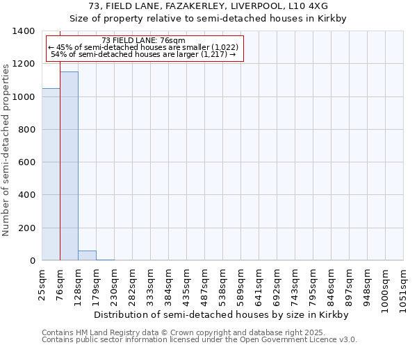 73, FIELD LANE, FAZAKERLEY, LIVERPOOL, L10 4XG: Size of property relative to semi-detached houses houses in Kirkby