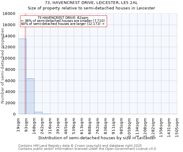 73, HAVENCREST DRIVE, LEICESTER, LE5 2AL: Size of property relative to semi-detached houses houses in Leicester