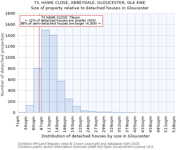 73, HAWK CLOSE, ABBEYDALE, GLOUCESTER, GL4 4WE: Size of property relative to detached houses houses in Gloucester