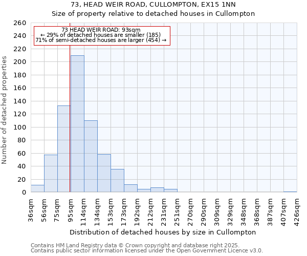 73, HEAD WEIR ROAD, CULLOMPTON, EX15 1NN: Size of property relative to detached houses houses in Cullompton