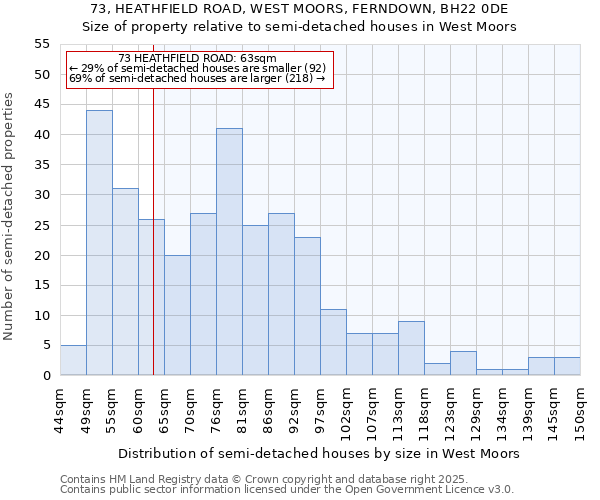 73, HEATHFIELD ROAD, WEST MOORS, FERNDOWN, BH22 0DE: Size of property relative to semi-detached houses houses in West Moors
