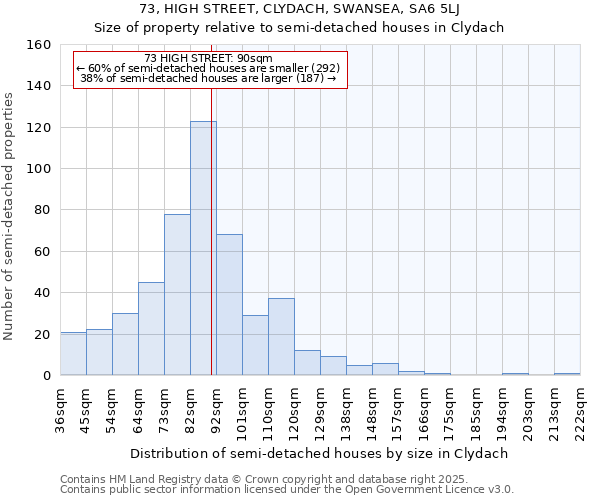 73, HIGH STREET, CLYDACH, SWANSEA, SA6 5LJ: Size of property relative to semi-detached houses houses in Clydach