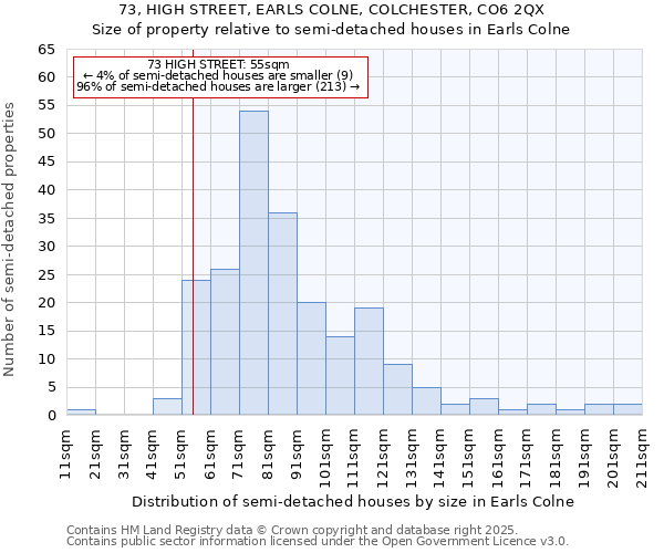73, HIGH STREET, EARLS COLNE, COLCHESTER, CO6 2QX: Size of property relative to semi-detached houses houses in Earls Colne