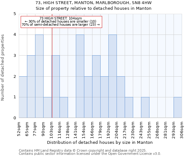 73, HIGH STREET, MANTON, MARLBOROUGH, SN8 4HW: Size of property relative to detached houses houses in Manton