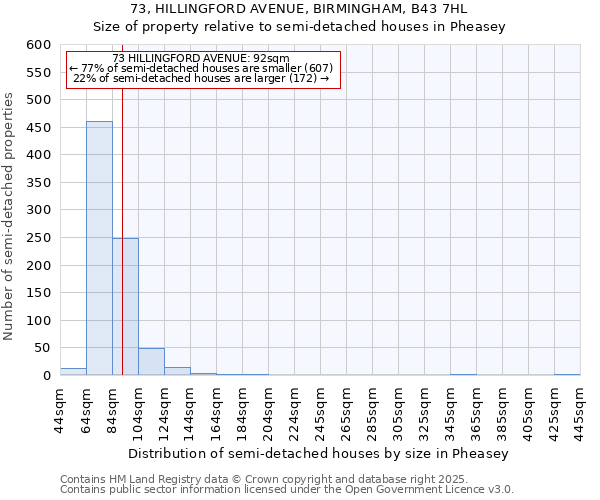 73, HILLINGFORD AVENUE, BIRMINGHAM, B43 7HL: Size of property relative to semi-detached houses houses in Pheasey