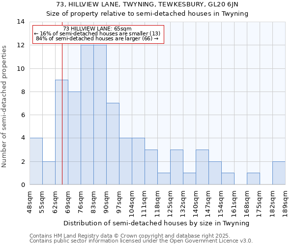 73, HILLVIEW LANE, TWYNING, TEWKESBURY, GL20 6JN: Size of property relative to semi-detached houses houses in Twyning