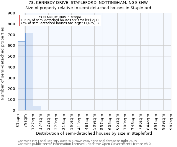 73, KENNEDY DRIVE, STAPLEFORD, NOTTINGHAM, NG9 8HW: Size of property relative to semi-detached houses houses in Stapleford
