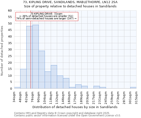 73, KIPLING DRIVE, SANDILANDS, MABLETHORPE, LN12 2SA: Size of property relative to detached houses houses in Sandilands