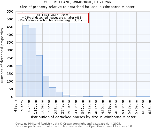 73, LEIGH LANE, WIMBORNE, BH21 2PP: Size of property relative to detached houses houses in Wimborne Minster