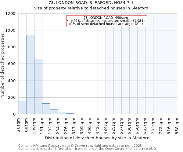 73, LONDON ROAD, SLEAFORD, NG34 7LL: Size of property relative to detached houses houses in Sleaford