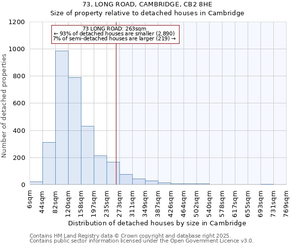 73, LONG ROAD, CAMBRIDGE, CB2 8HE: Size of property relative to detached houses houses in Cambridge