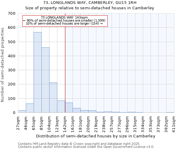 73, LONGLANDS WAY, CAMBERLEY, GU15 1RH: Size of property relative to semi-detached houses houses in Camberley