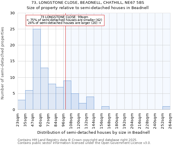 73, LONGSTONE CLOSE, BEADNELL, CHATHILL, NE67 5BS: Size of property relative to semi-detached houses houses in Beadnell