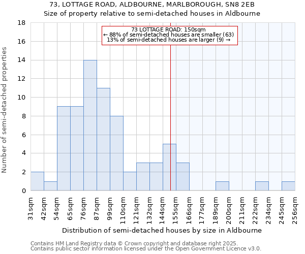 73, LOTTAGE ROAD, ALDBOURNE, MARLBOROUGH, SN8 2EB: Size of property relative to semi-detached houses houses in Aldbourne
