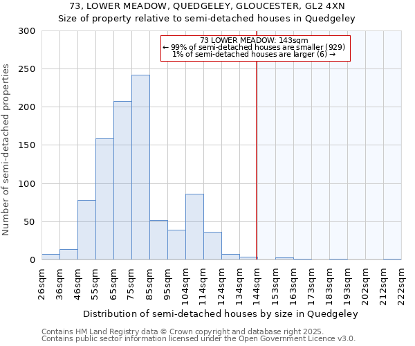 73, LOWER MEADOW, QUEDGELEY, GLOUCESTER, GL2 4XN: Size of property relative to semi-detached houses houses in Quedgeley