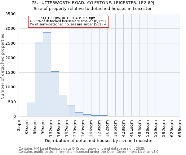 73, LUTTERWORTH ROAD, AYLESTONE, LEICESTER, LE2 8PJ: Size of property relative to detached houses houses in Leicester