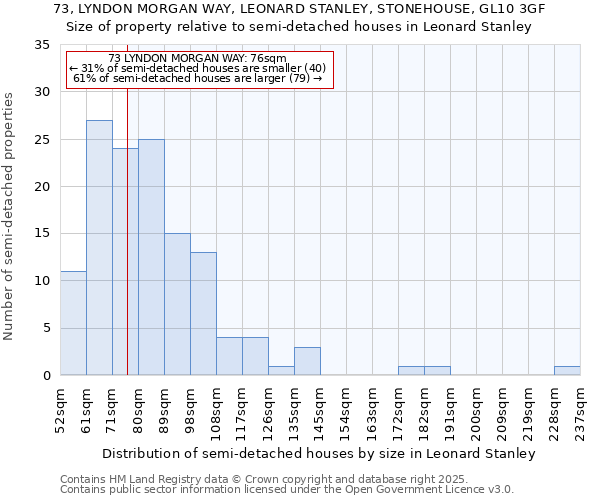 73, LYNDON MORGAN WAY, LEONARD STANLEY, STONEHOUSE, GL10 3GF: Size of property relative to semi-detached houses houses in Leonard Stanley