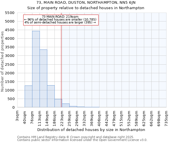 73, MAIN ROAD, DUSTON, NORTHAMPTON, NN5 6JN: Size of property relative to detached houses houses in Northampton
