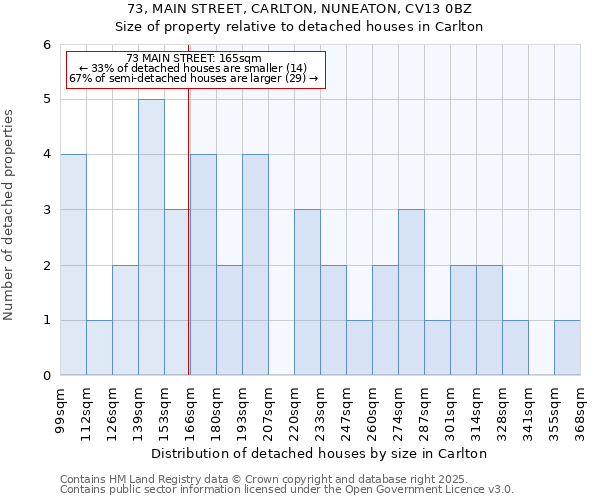 73, MAIN STREET, CARLTON, NUNEATON, CV13 0BZ: Size of property relative to detached houses houses in Carlton