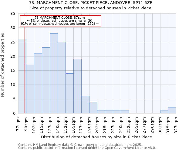 73, MARCHMENT CLOSE, PICKET PIECE, ANDOVER, SP11 6ZE: Size of property relative to detached houses houses in Picket Piece