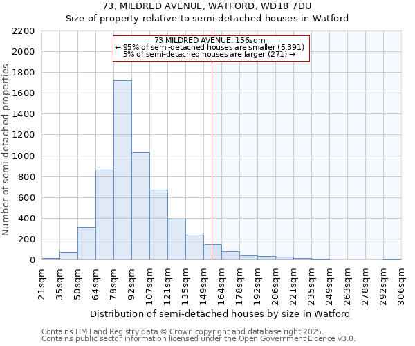 73, MILDRED AVENUE, WATFORD, WD18 7DU: Size of property relative to semi-detached houses houses in Watford