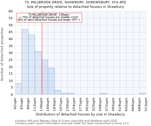 73, MILLBROOK DRIVE, SHAWBURY, SHREWSBURY, SY4 4PQ: Size of property relative to detached houses houses in Shawbury